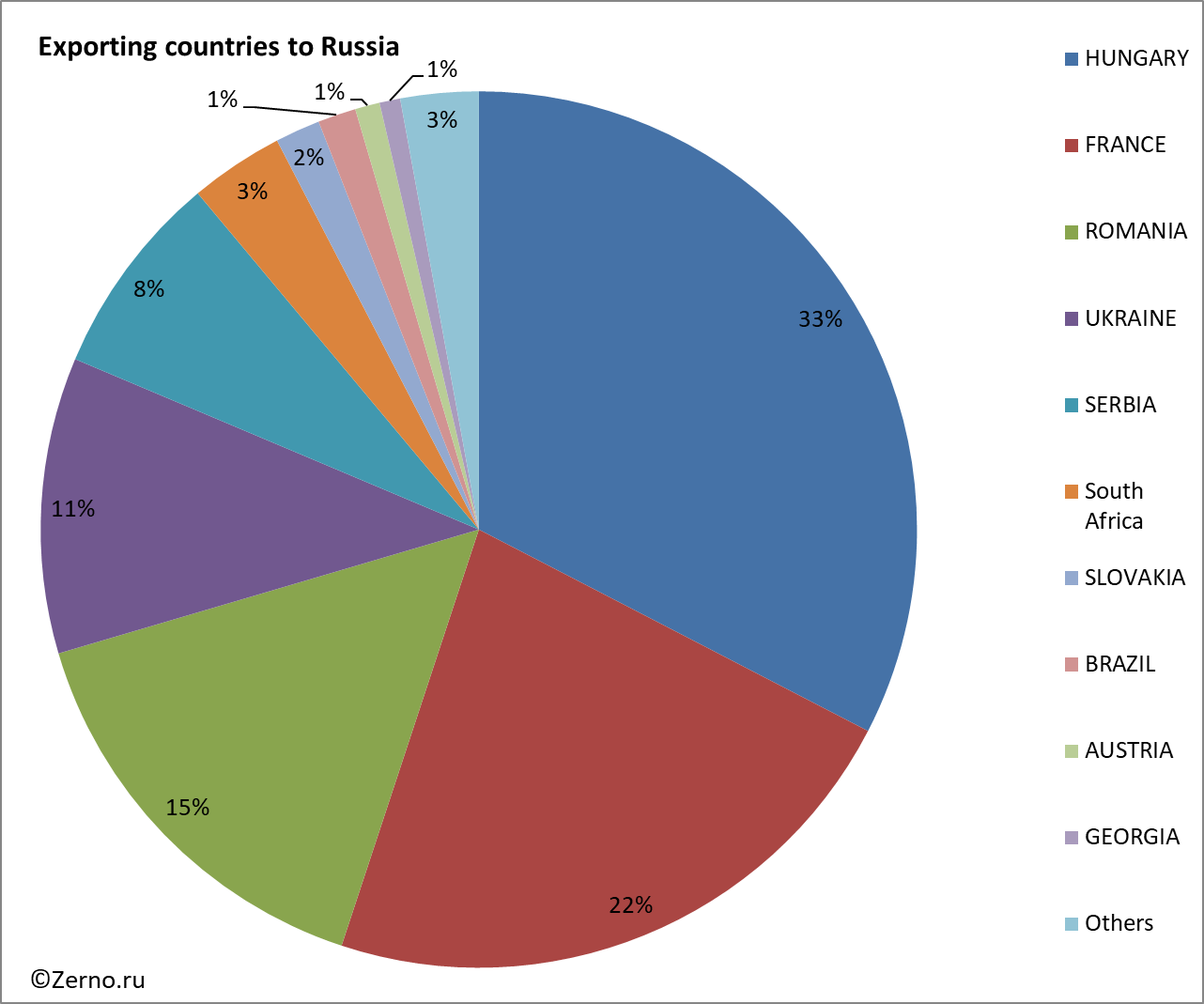 Exporting countries to Russia